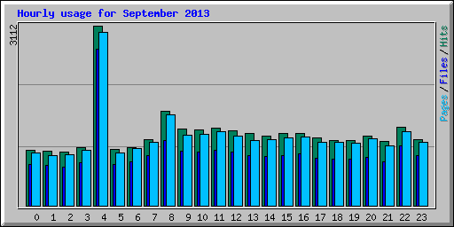 Hourly usage for September 2013