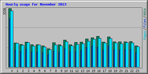 Hourly usage for November 2013