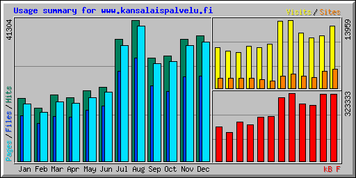 Usage summary for www.kansalaispalvelu.fi