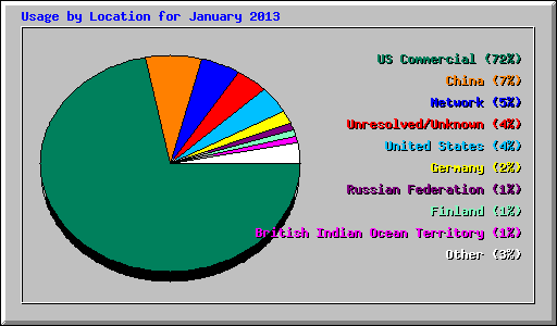 Usage by Location for January 2013