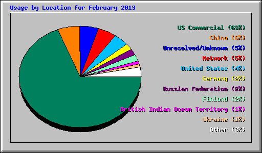 Usage by Location for February 2013