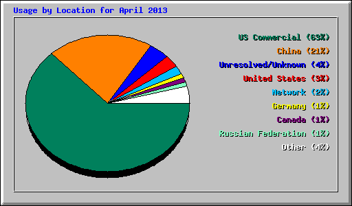 Usage by Location for April 2013