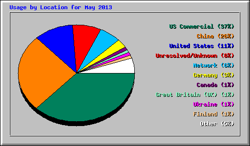 Usage by Location for May 2013