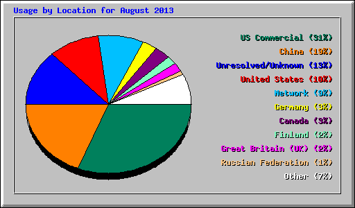 Usage by Location for August 2013