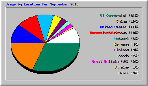 Usage by Location for September 2013
