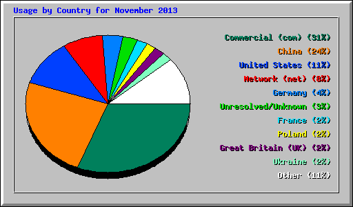 Usage by Country for November 2013