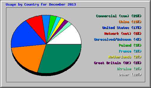 Usage by Country for December 2013