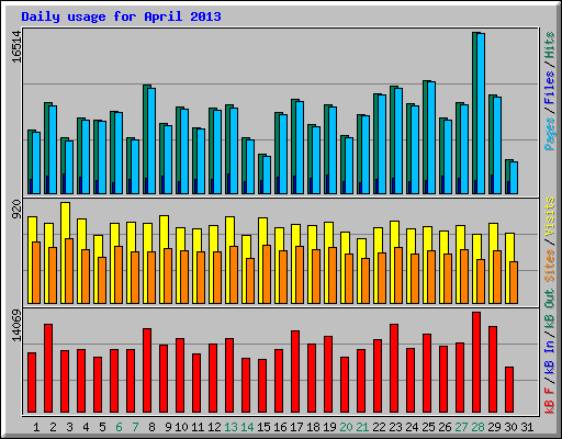 Daily usage for April 2013