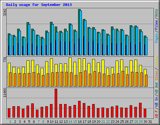Daily usage for September 2013