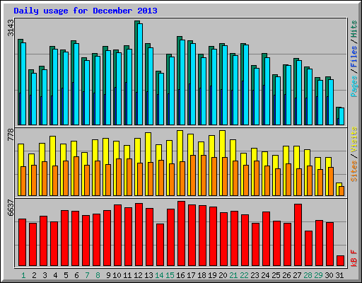 Daily usage for December 2013