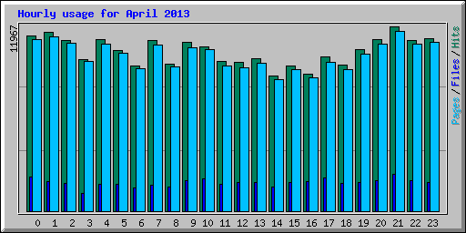 Hourly usage for April 2013