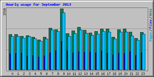 Hourly usage for September 2013