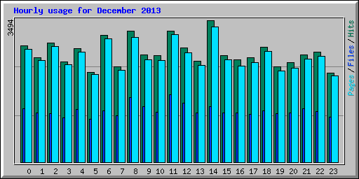 Hourly usage for December 2013