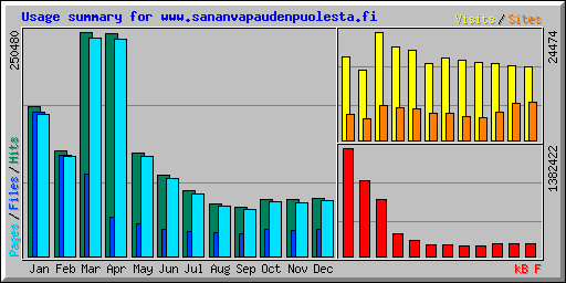 Usage summary for www.sananvapaudenpuolesta.fi