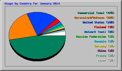 Usage by Country for January 2014