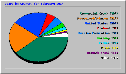 Usage by Country for February 2014