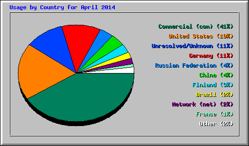Usage by Country for April 2014