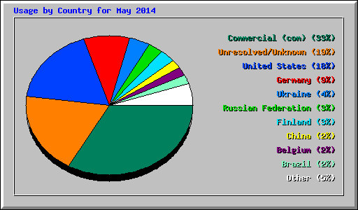 Usage by Country for May 2014