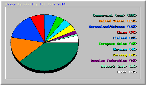 Usage by Country for June 2014