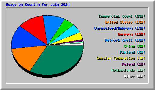 Usage by Country for July 2014