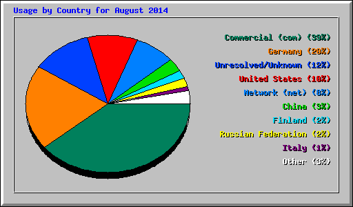 Usage by Country for August 2014