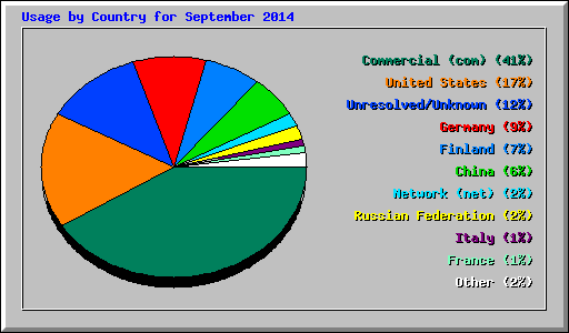 Usage by Country for September 2014