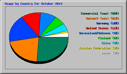 Usage by Country for October 2014