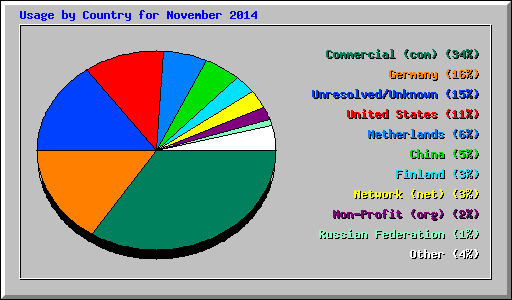 Usage by Country for November 2014