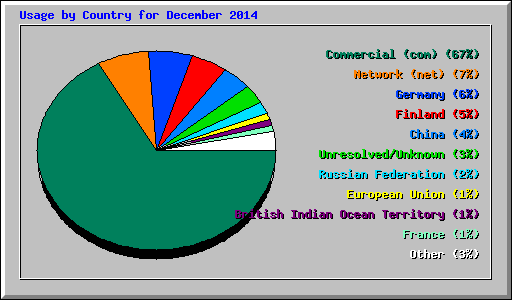 Usage by Country for December 2014