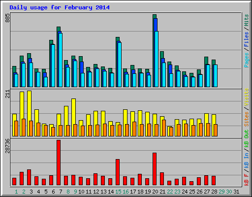 Daily usage for February 2014