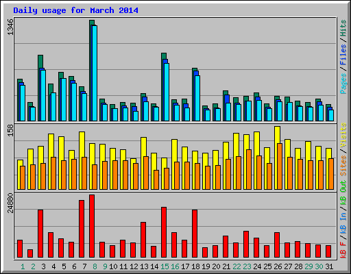 Daily usage for March 2014