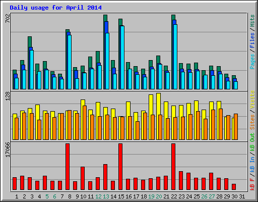 Daily usage for April 2014