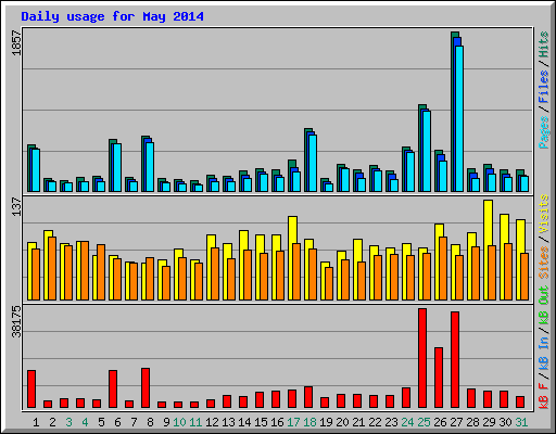 Daily usage for May 2014
