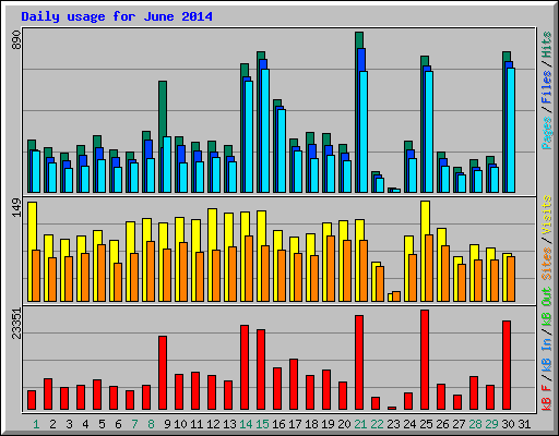 Daily usage for June 2014