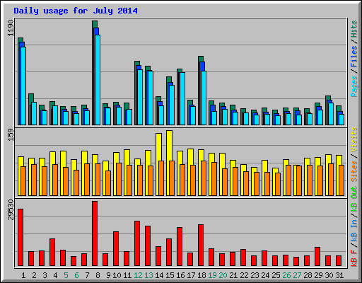 Daily usage for July 2014