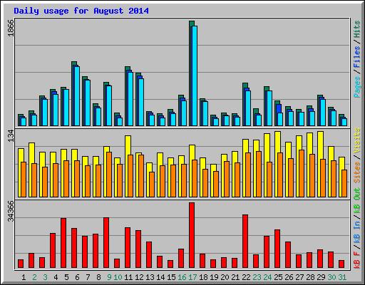 Daily usage for August 2014