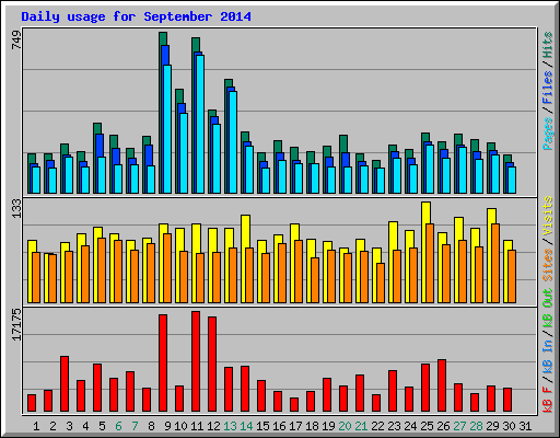 Daily usage for September 2014
