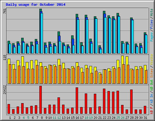 Daily usage for October 2014