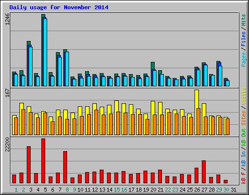 Daily usage for November 2014