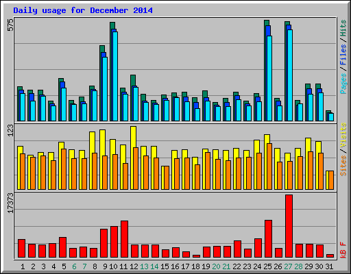 Daily usage for December 2014