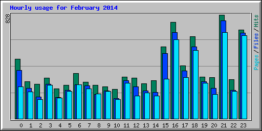 Hourly usage for February 2014
