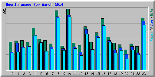 Hourly usage for March 2014