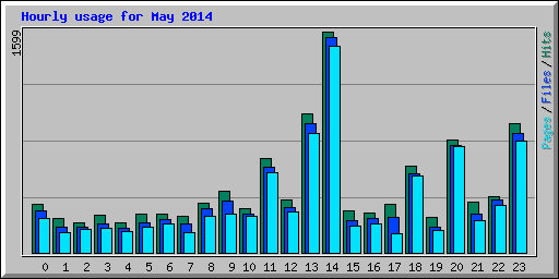 Hourly usage for May 2014