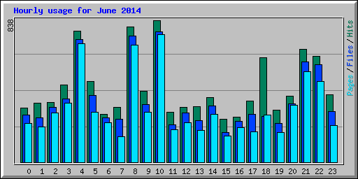 Hourly usage for June 2014
