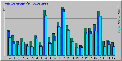 Hourly usage for July 2014