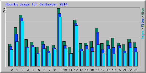 Hourly usage for September 2014