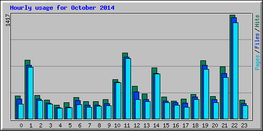 Hourly usage for October 2014