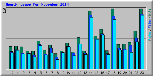 Hourly usage for November 2014