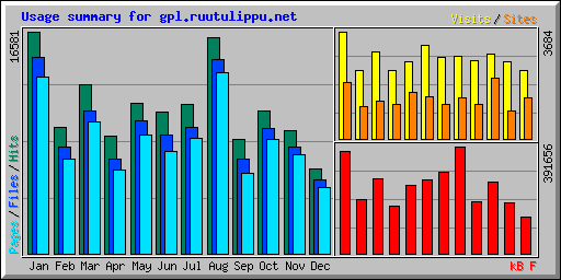 Usage summary for gpl.ruutulippu.net