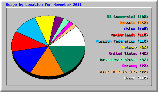 Usage by Location for November 2011